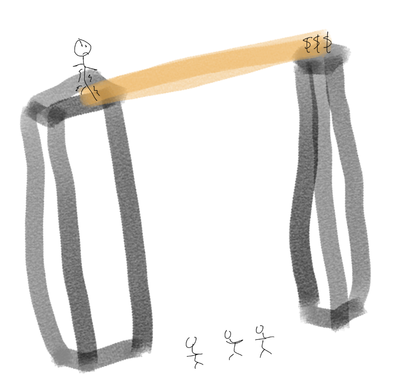 The plank at elevation — when binary stakes make everything harder